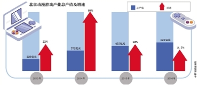 北京文化產(chǎn)業(yè)連續(xù)5年營收超萬億