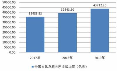 2020中國文化創(chuàng)意行業(yè)供給情況及趨勢(shì) 2020年文化創(chuàng)意行業(yè)市場(chǎng)現(xiàn)狀及發(fā)展前景趨勢(shì)分析