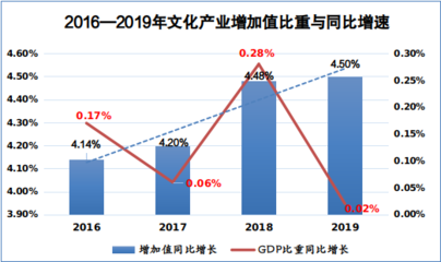 15年來我國文化產(chǎn)業(yè)增速首次觸底，深層原因分析