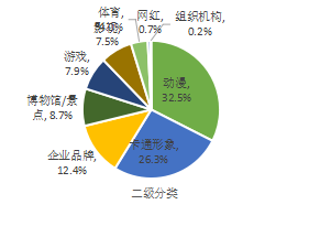 京東發布《IP聯名消費報告》:IP聯名產品消費正濃 文化創意產業蓄勢待發