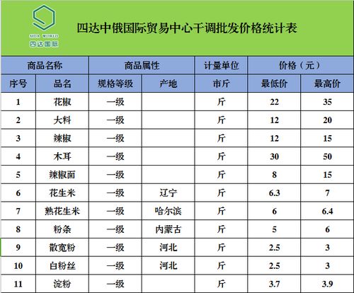 四達中俄國際貿易中心農副產品最新批發價格動態分析